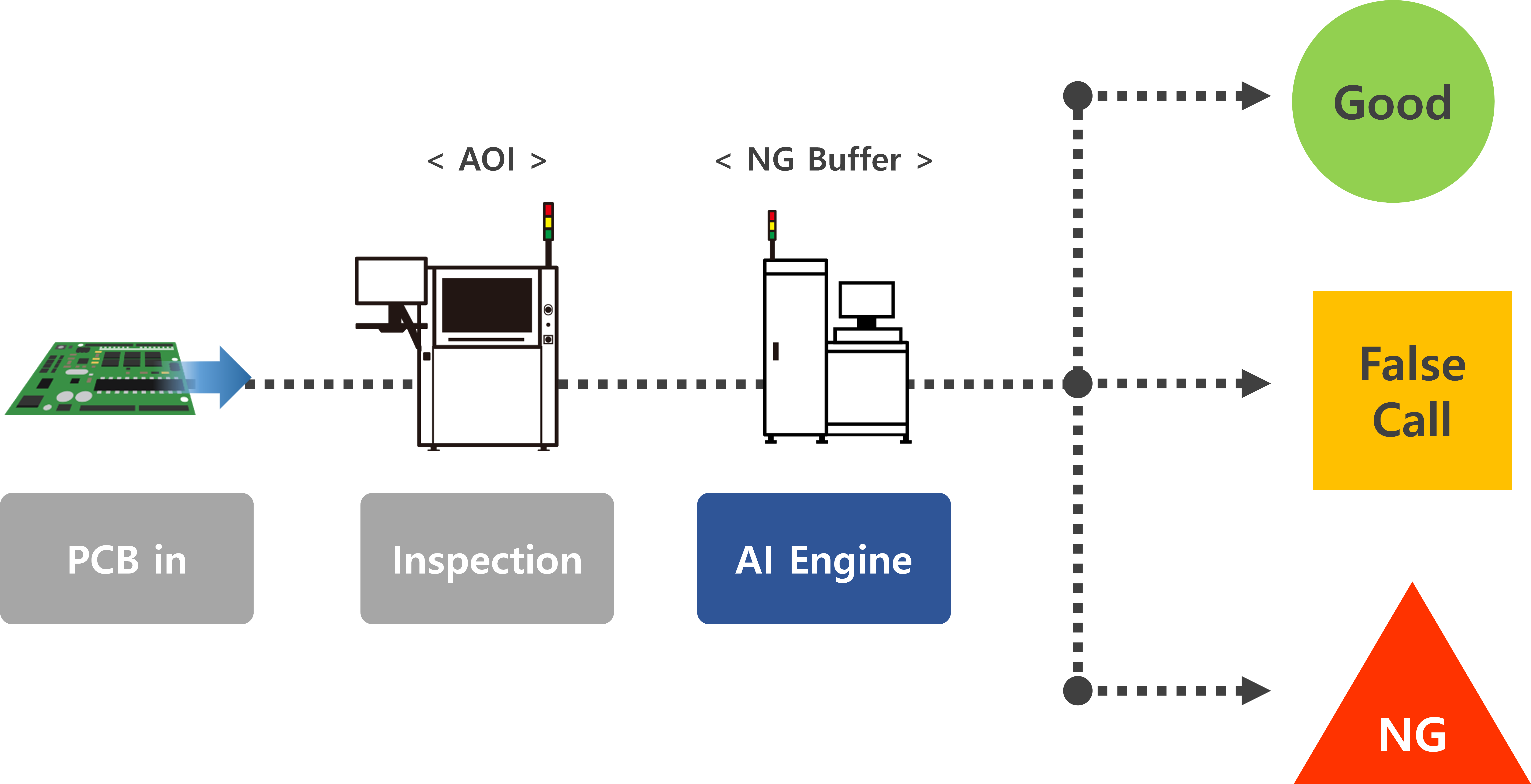 Die automatische KI-Fehlerklassifizierung ordnet die Prüfergebnisse nach der AOI-Inspektion automatisch durch die KI-Engine ein. MIRTEC hat image